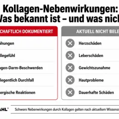 Kollagen-Nebenwirkungen: Blähungen, Völlegefühl, Magen-Darm-Beschwerden, Durchfall, allergische Reaktionen sind dokumentiert. Herz-, Leber-, Hautschäden und Gewichtszunahme sind nicht belegt.