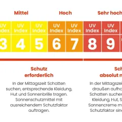 UV-Index-Skala: Ab Index 3 wird man braun, aber Schutz ist nötig. Ab Index 8 ist er absolut notwendig.