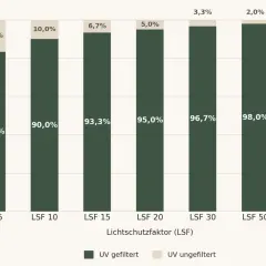 Balkendiagramm zeigt den Unterschied LSF und SPF: Je höher der LSF, desto mehr UV-Strahlung wird gefiltert.