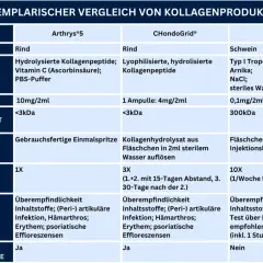 Vergleich von Kollagenprodukten: Arthrys®5 (Rind), CHondoGrid® (Rind) und MD-Knee (Schwein). Unterschiede bei Kollagen typen, Bestandteilen und Anwendung.