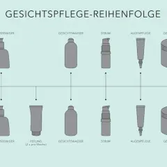 Schema der Gesichtspflege: Morgens erst Sonnencreme oder Tagescreme, dann Reinigung, Serum und Augenpflege. Abends Reinigung, Peeling, Serum und Augenpflege.