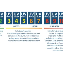 UV-Index-Skala von 1-11+. Auch im Schatten ist UV-Strahlung vorhanden, besonders bei hohem Index. Schutzmaßnahmen sind wichtig.