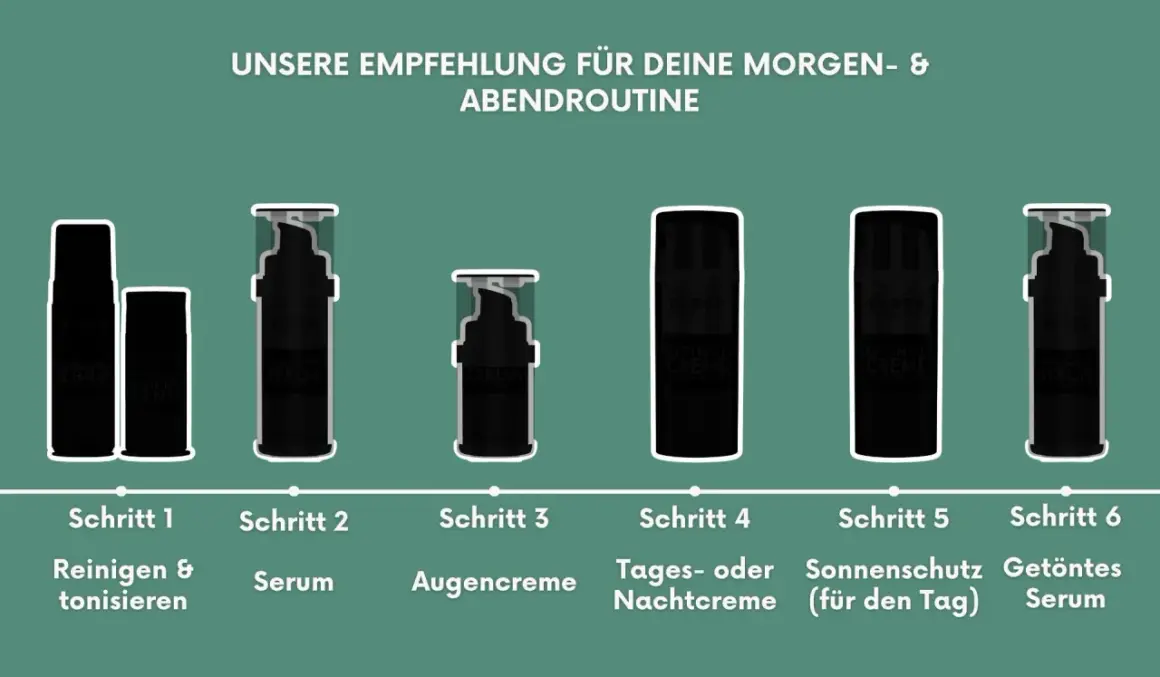 Sechs Schritte für deine Morgen- & Abendroutine: Reinigen, Serum, Augencreme, Tages- oder Nachtcreme (mit Hyaluron oder Retinol), Sonnenschutz, getöntes Serum.