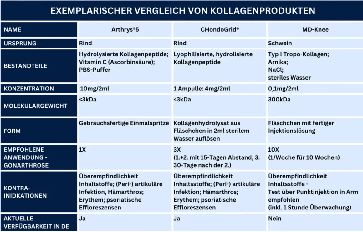 Vergleich von Kollagenprodukten: Arthrys®5 (Rind), CHondoGrid® (Rind) und MD-Knee (Schwein). Unterschiede bei Kollagen typen, Bestandteilen und Anwendung.