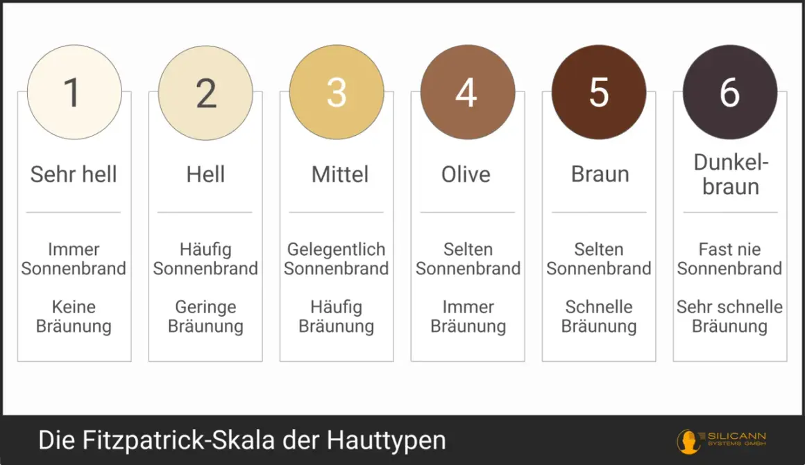 Fitzpatrick-Skala: Hauttyp 1 (sehr hell) verbrennt immer, bräunt kaum. Hauttyp 6 (dunkelbraun) verbrennt fast nie, bräunt sehr schnell. Wird man mit Sonnencreme braun? Ja, je nach Hauttyp.