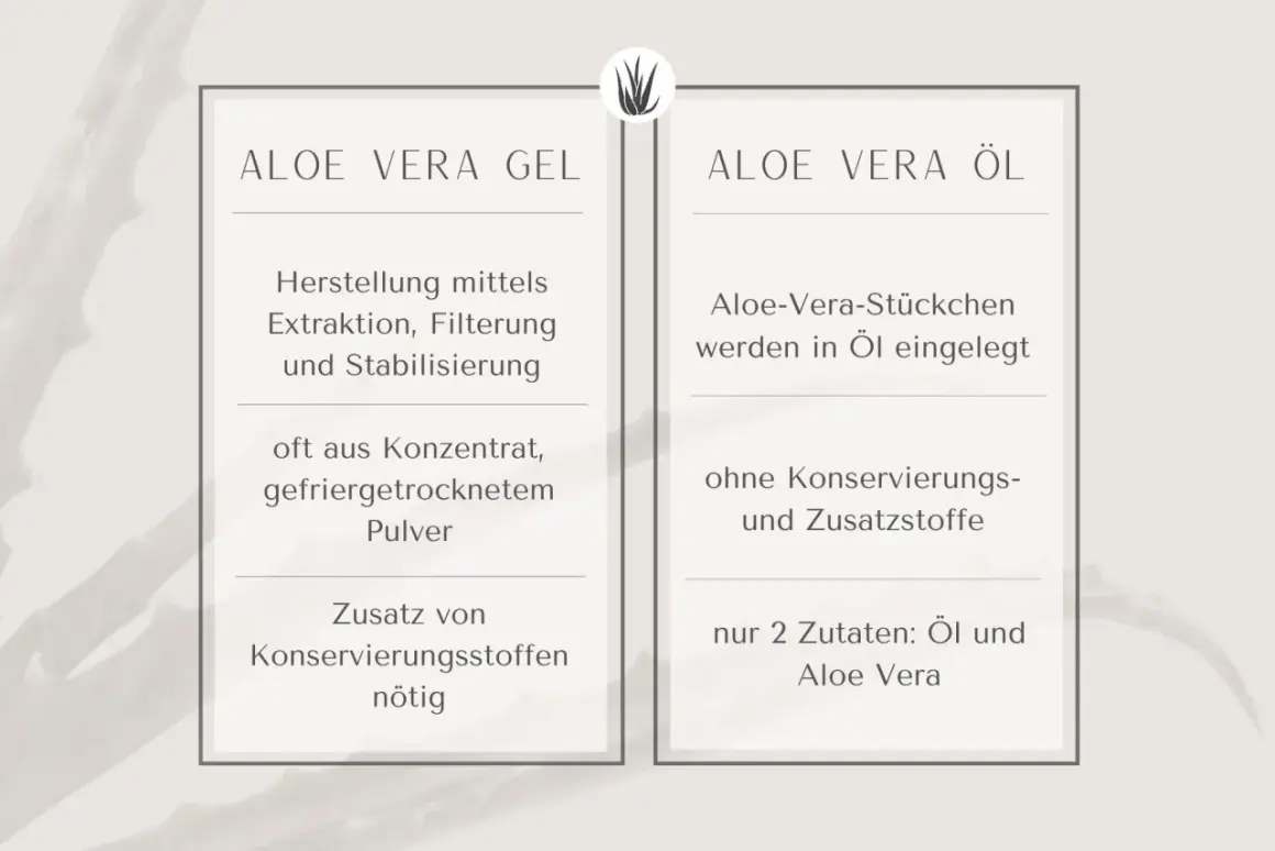 Vergleich von Aloe Vera Gel und Öl. Das Gel wird extrahiert, gefiltert und stabilisiert, oft aus Konzentrat. Das Öl enthält nur 2 Zutaten: Öl und Aloe Vera.