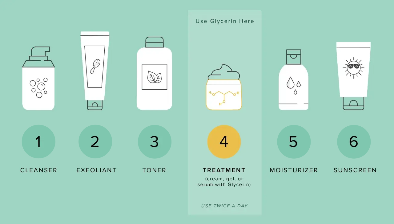 Hautpflege-Routine: Reinigung, Peeling, Toner, Behandlung (mit Glycerin), Feuchtigkeitspflege, Sonnenschutz. Glycerin ist ein Feuchtigkeitsspender.