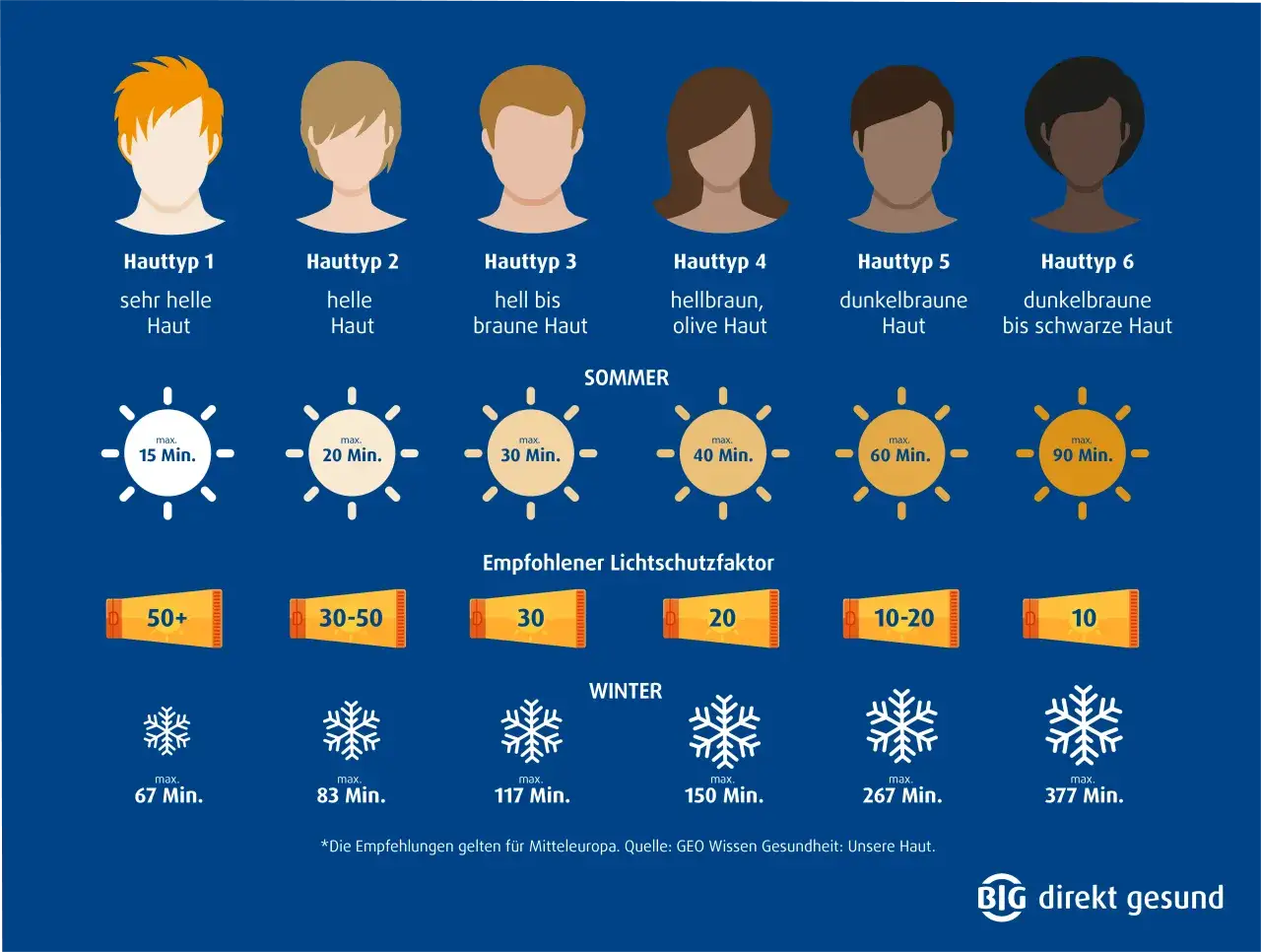 Hauttypen und empfohlener Sonnenschutz. Bei Antibiotika ist die Haut empfindlicher gegenüber der Sonne. Die Grafik zeigt, wie lange man je nach Hauttyp ungeschützt in der Sonne bleiben kann.