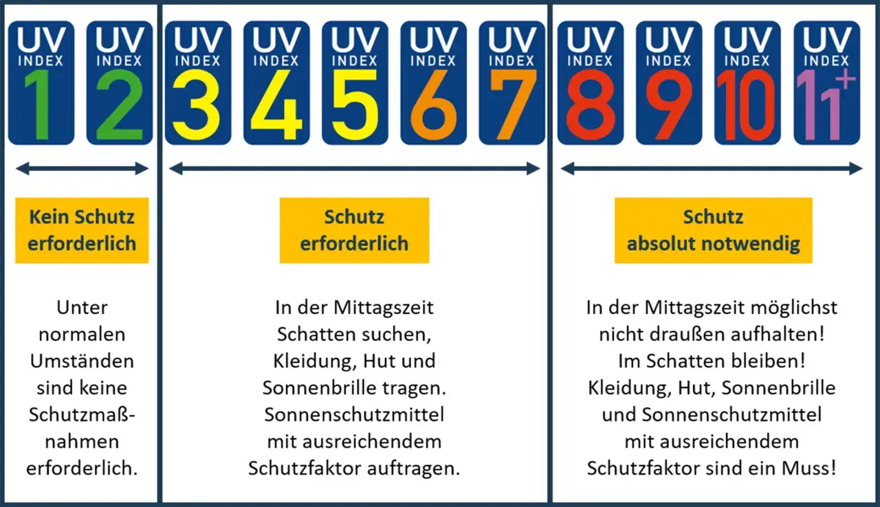 UV-Index 1-2: kein Schutz nötig. Ab UV-Index 3 ist Schutz erforderlich, um braun zu werden, ohne sich zu verbrennen. Ab 8 ist Schutz absolut notwendig.