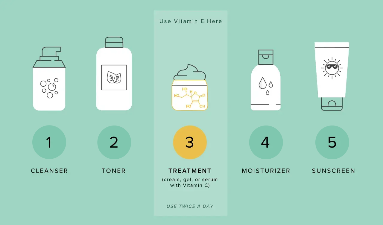 Schritt-für-Schritt-Hautpflege: Reinigung, Toner, Behandlung (mit Alpha-Tocopherol), Feuchtigkeitscreme, Sonnenschutz.