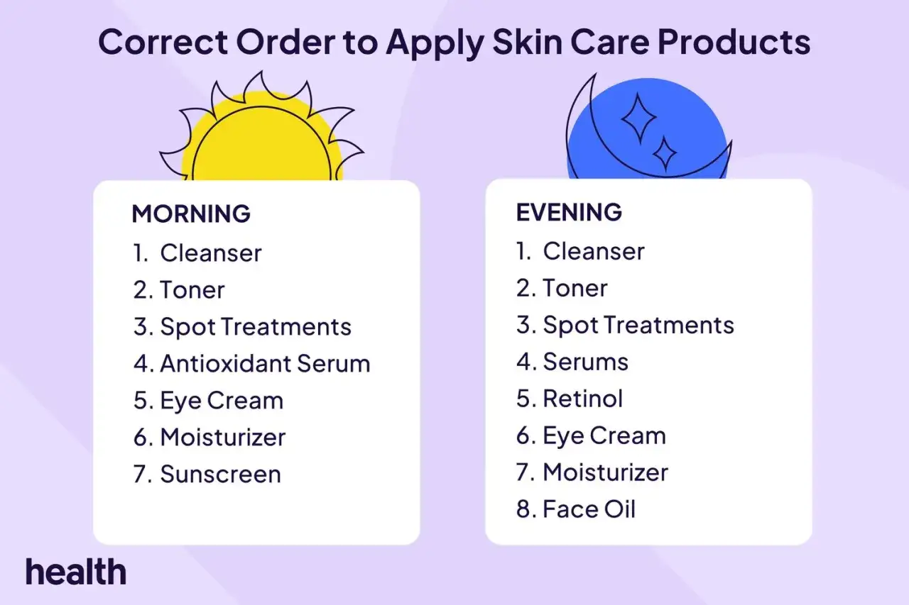 Die richtige Reihenfolge der Hautpflege: Morgens Sonnenschutz, abends Retinol als 5. Schritt nach Seren.